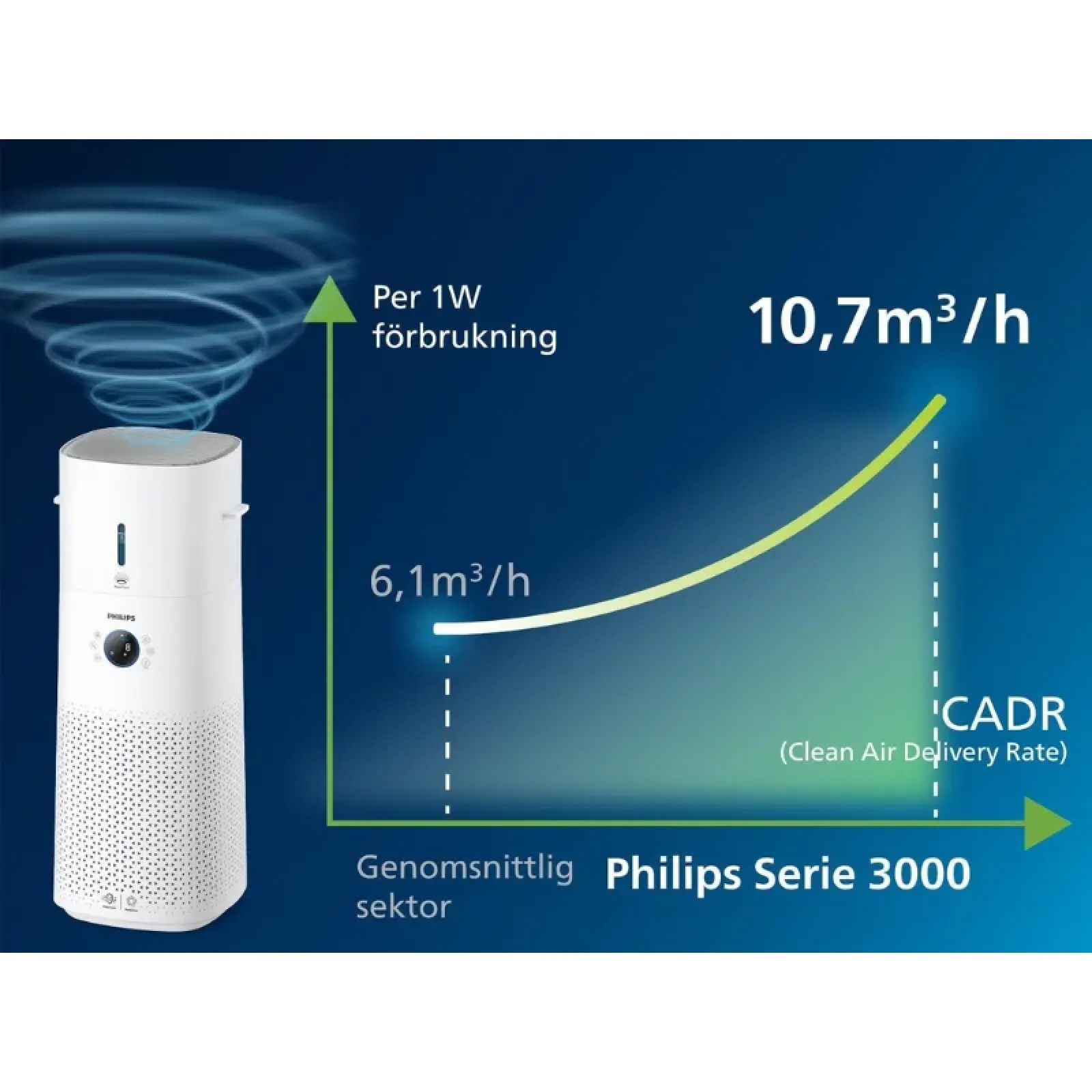 Philips 2-in-1 Air Purifier and Humidifier, AC3737/10, White